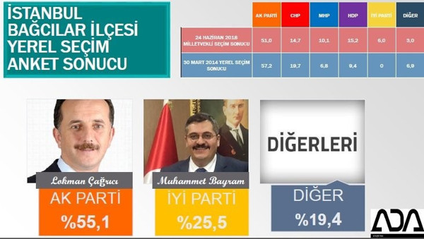 İstanbul Büyükşehir ve 39 ilçe için son anket yayınlandı - Resim : 11
