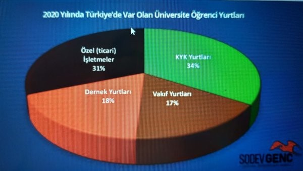 SODEV raporundaki cemaat yurtları gerçeği: Öğrenciler mecbur bırakıldı - Resim : 1