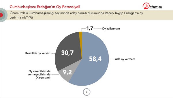 Son araştırma: Erdoğan’a asla oy vermem diyenlerin oranı yüzde 58 - Resim : 1