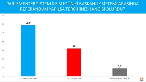 Parlamenter sisteme dönmek isteyenlerin oranı yüzde 58 - Resim : 1