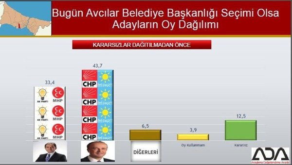 İstanbul Büyükşehir ve 39 ilçe için son anket yayınlandı - Resim : 8