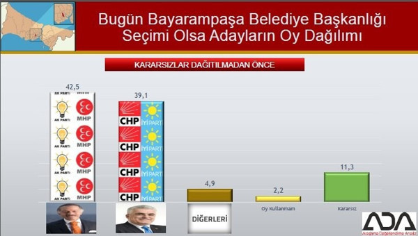 İstanbul Büyükşehir ve 39 ilçe için son anket yayınlandı - Resim : 16