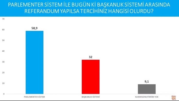 Parlamenter sisteme dönmek isteyenlerin oranı yüzde 58 - Resim : 1