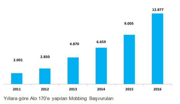 'Mobbing 2016 yılına göre yüzde 46 arttı' - Resim : 2