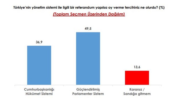 Türkiye halkı, 'Güçlendirilmiş Parlamenter Sistem' istiyor - Resim : 3