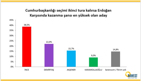 Bölge illeri yüzde 49.5 ile 'Demirtaş' diyor - Resim : 4