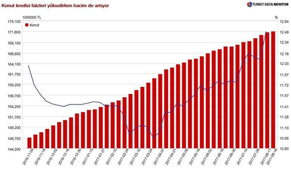 Konut kredilerinde yeni tarihi zirve - Resim : 1