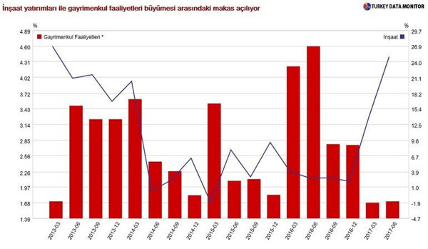 İnşaatta çelişkili büyüme rakamları - Resim : 1