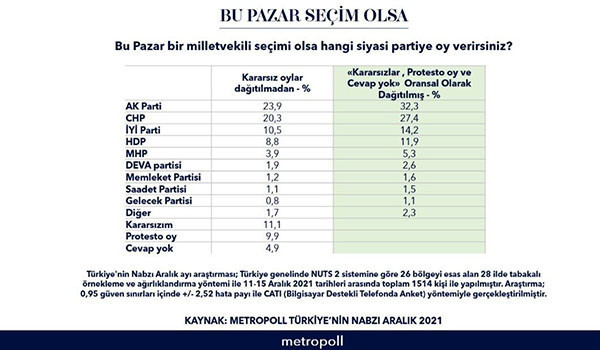 Metropoll'ün aralık ayı araştırması: Millet İttifakı'na destek yüzde 41,6 - Resim : 1