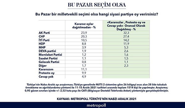 Metropoll'ün aralık ayı araştırması: Millet İttifakı'na destek yüzde 41,6 - Resim : 1