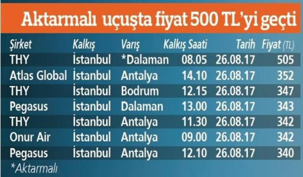 Bayram uçuşlarında bilet fiyatları tavana vurdu - Resim : 1