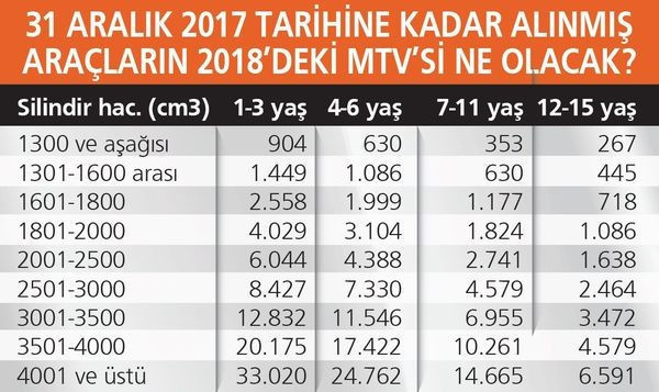 Motorlu Taşıtlar Vergisi’nde ikili sisteme geçiliyor - Resim : 1
