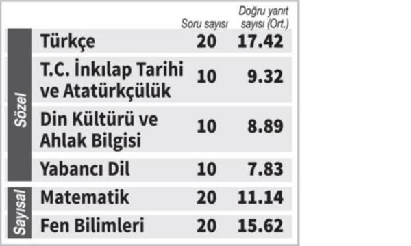 MEB'den LGS raporu: İmam hatipler sınavla dolduruldu - Resim : 1