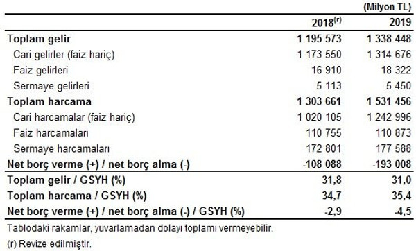 Genel devlet açığının GSYH'ya oranı yüzde 4,5'e yükseldi - Resim : 2