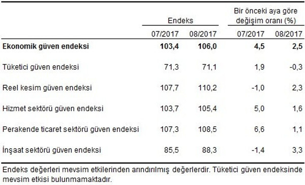 Ekonomik Güven Endeksi'ne inşaat dopingi - Resim : 1
