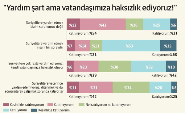 Suriyelilerin ekonomiye katkısı var diyenler % 20 - Resim : 2