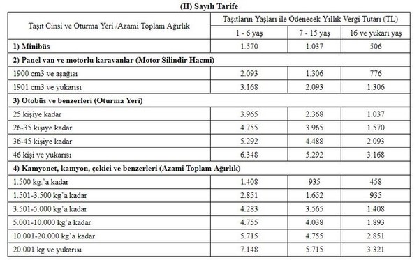 Emlak Vergisi'ne yüzde 18.1, Motorlu Taşıtlar Vergisi'ne yüzde 25 zam - Resim : 3