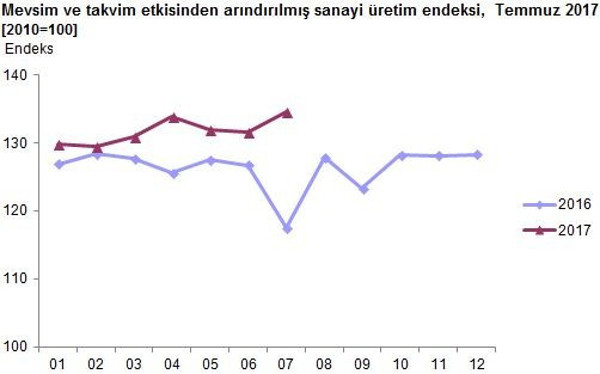 Sanayi üretimi beklentilerin üzerinde - Resim : 1