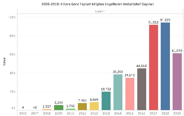 Sosyal medyanın kapatılması konuşulurken, 193 bin içerik ve habere erişim engeli - Resim : 1