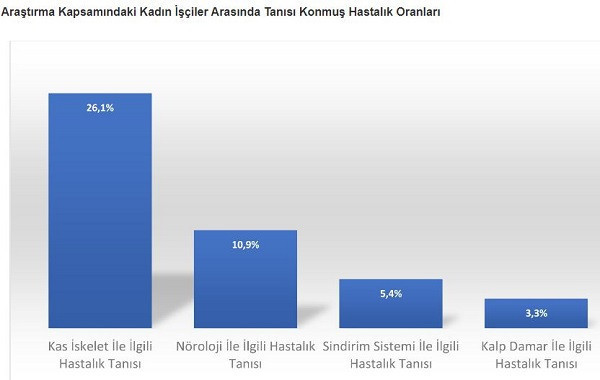 Metal işçisi kadınlar daha fazla sağlık sorunu yaşıyor - Resim : 1