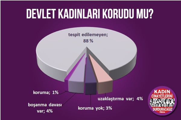 2018 kadına şiddette zirve: Devlet kendi kanunlarına uymadı - Resim : 1