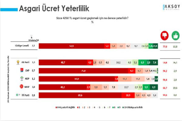 AKP ve MHP seçmeninin yüzde 70'i ekonomik olarak mutsuz - Resim : 3