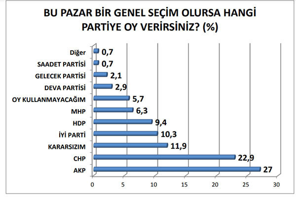 Son anket: Cumhur İttifakı ve Millet İttifakı arasındaki fark yüzde 0.6, yurttaş erken seçim istiyor - Resim : 7
