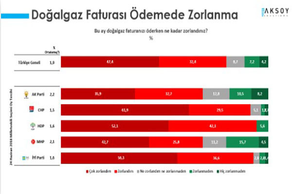AKP ve MHP seçmeninin yüzde 70'i ekonomik olarak mutsuz - Resim : 2