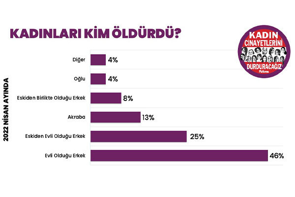 Kadın Cinayetlerini Durduracağız Platformu: Nisan ayında 24 kadın öldürüldü - Resim : 1