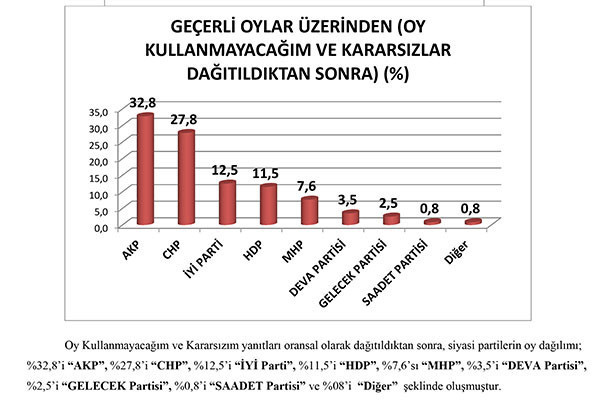 Son anket: Cumhur İttifakı ve Millet İttifakı arasındaki fark yüzde 0.6, yurttaş erken seçim istiyor - Resim : 8