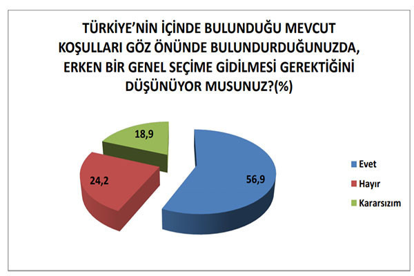 Son anket: Cumhur İttifakı ve Millet İttifakı arasındaki fark yüzde 0.6, yurttaş erken seçim istiyor - Resim : 4