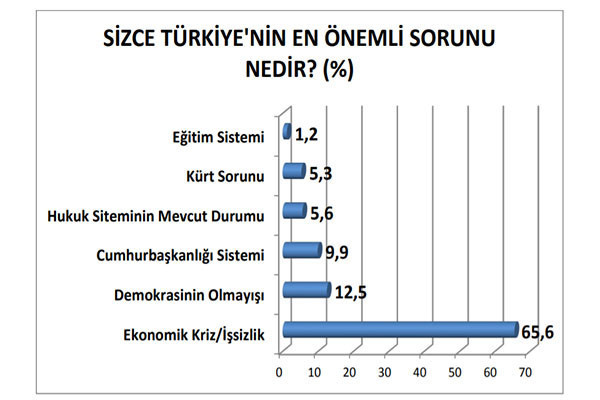 Son anket: Cumhur İttifakı ve Millet İttifakı arasındaki fark yüzde 0.6, yurttaş erken seçim istiyor - Resim : 1