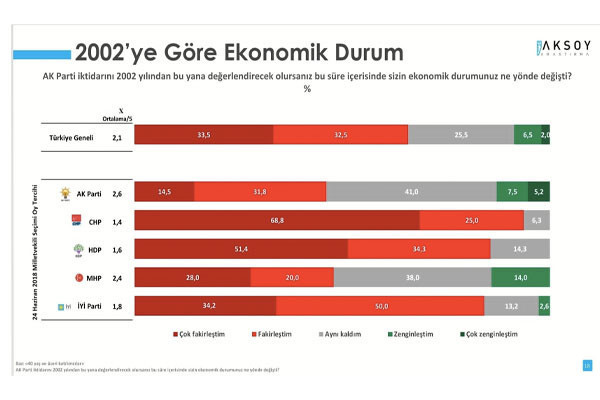 Aksoy Araştırma: AKP'nin oyları günden güne düşüyor - Resim : 2