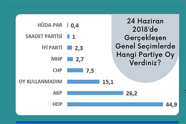 16 kentte Kürt seçmen anketi: HDP'li seçmen partisinin işaret ettiği adrese bakıyor - Resim : 6