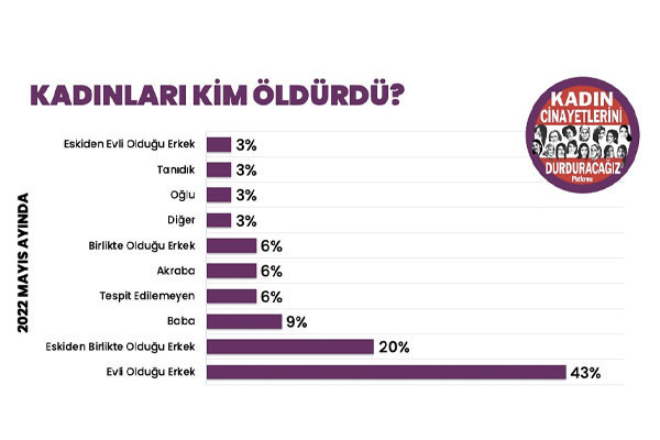 KCDP: Mayıs ayında 35 kadın öldürüldü, 16 kadın şüpheli şekilde hayatını kaybetti - Resim : 1