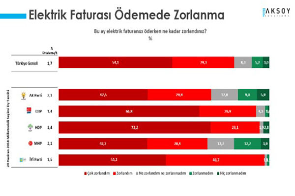 AKP ve MHP seçmeninin yüzde 70'i ekonomik olarak mutsuz - Resim : 1