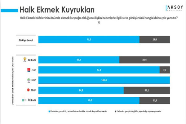 AKP ve MHP seçmeninin yüzde 70'i ekonomik olarak mutsuz - Resim : 4