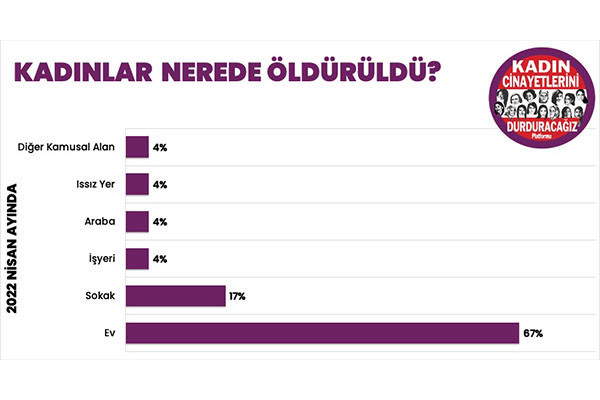 Kadın Cinayetlerini Durduracağız Platformu: Nisan ayında 24 kadın öldürüldü - Resim : 2