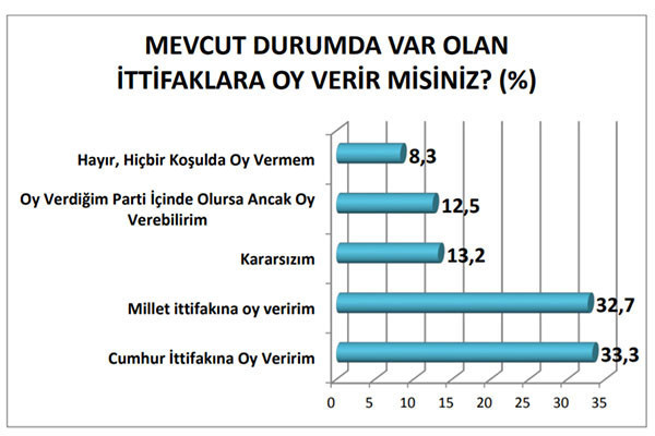 Son anket: Cumhur İttifakı ve Millet İttifakı arasındaki fark yüzde 0.6, yurttaş erken seçim istiyor - Resim : 5