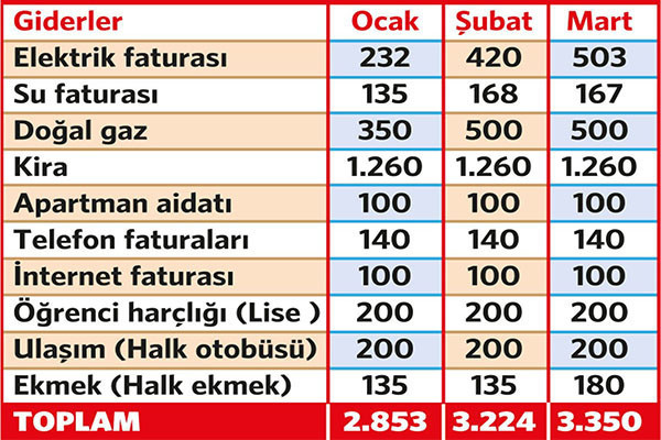 Asgari ücretle geçinmek gittikçe zorlaşıyor: Şubatta aldığını Martta alamıyorsun - Resim : 2