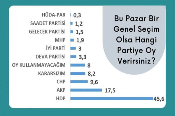 16 kentte Kürt seçmen anketi: HDP'li seçmen partisinin işaret ettiği adrese bakıyor - Resim : 7