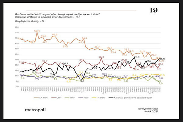 Metropoll'ün aralık ayı araştırması: Millet İttifakı'na destek yüzde 41,6 - Resim : 2