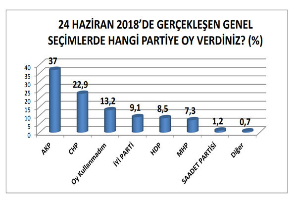 Son anket: Cumhur İttifakı ve Millet İttifakı arasındaki fark yüzde 0.6, yurttaş erken seçim istiyor - Resim : 6