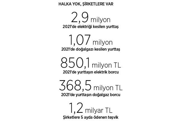 Halkın bir yıllık borcundan fazlası beş ayda şirketlere ödendi - Resim : 1