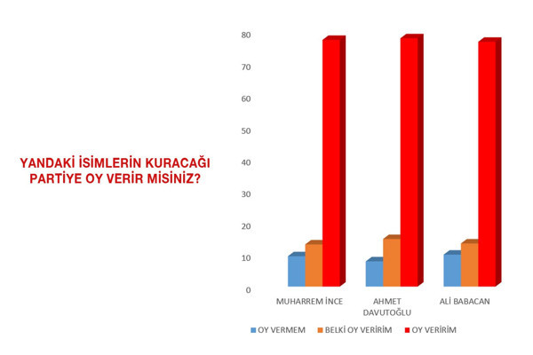 Bugün seçim olsa anketi: Halkının yüzde 61.5’i yeni sistemden memnun değil - Resim : 1