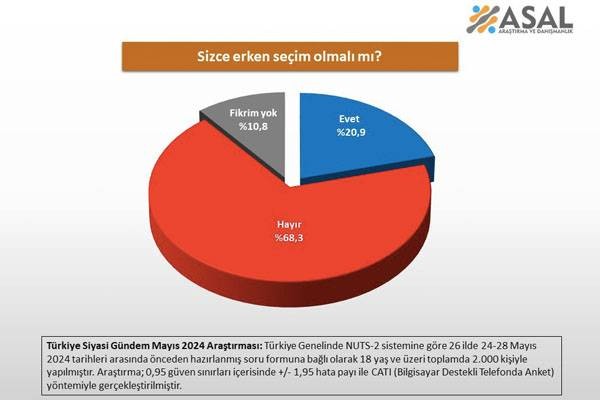 ‘Erken Seçim’ anketi: İşte şaşırtıcı sonuçlar - Resim: 6