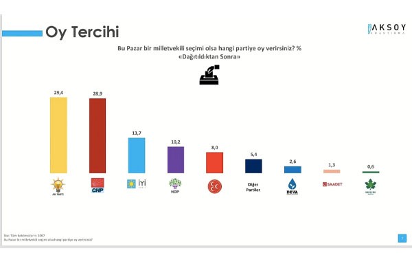 Aksoy Araştırma: AKP'nin oyları günden güne düşüyor - Resim : 1