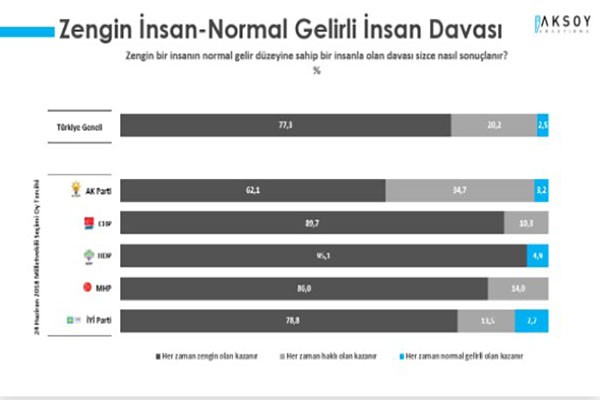 AKP ve MHP seçmeninin yüzde 70'i ekonomik olarak mutsuz - Resim : 5