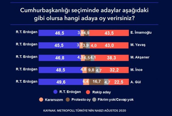 Anket: 2023'te Erdoğan'a en yakın aday yüzde 43 alacak - Resim : 1