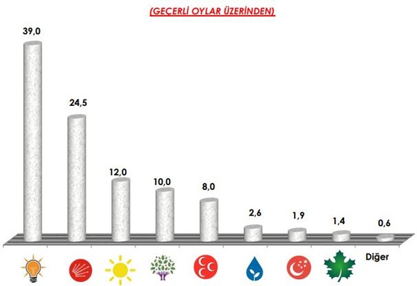 Türkiye halkı, 'Güçlendirilmiş Parlamenter Sistem' istiyor - Resim : 2